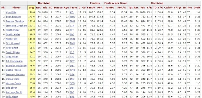 First Round Rookie TEs